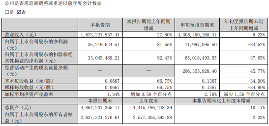 通达股份前三季度净利润同比下滑约35% 新签订单金额创同期新高