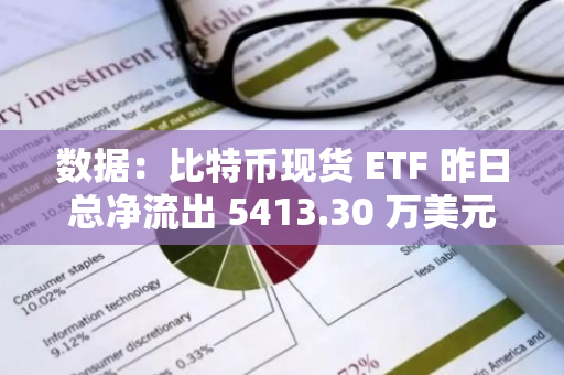 数据：比特币现货 ETF 昨日总净流出 5413.30 万美元，ETF 净资产比率达 4.69%