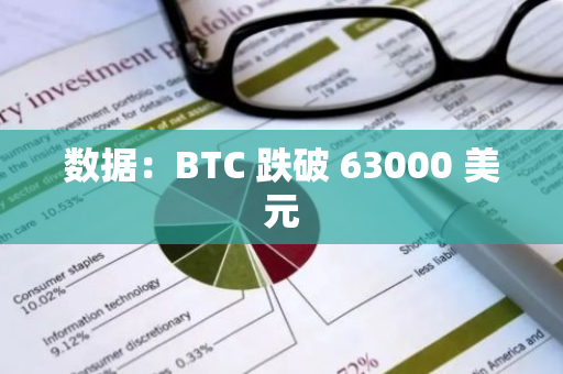 数据：BTC 跌破 63000 美元