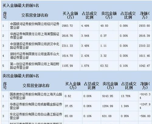 东北电气000585三大股东，东北电气000585股票