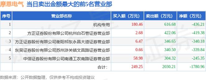 002451摩恩电气能涨到30元吗，002451摩恩电气股票滚