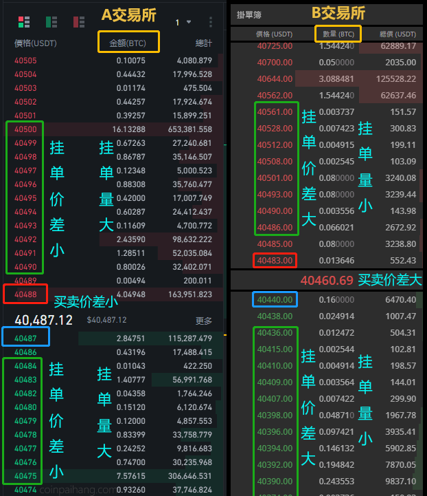 加密货币交易所的深度是指什么？深度怎么看？对交易有何影响？