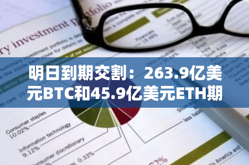 明日到期交割：263.9亿美元BTC和45.9亿美元ETH期权合约的名义价值