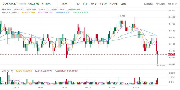 波卡币现在多少钱一个 DOT今日最新行情K线