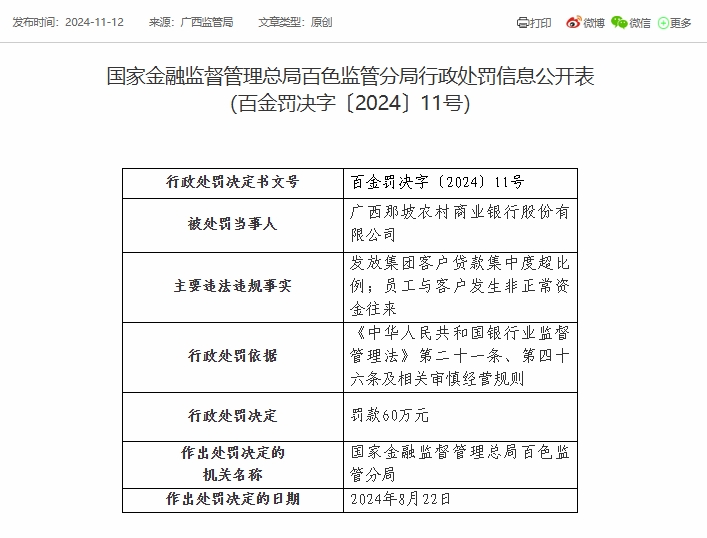 广西那坡农商银行被罚60万元：因发放集团客户贷款集中度超比例等