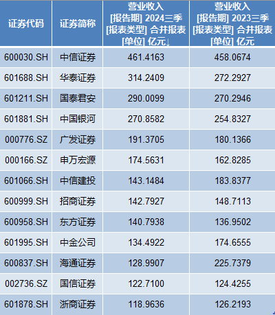 上市券商三季报出炉：中信、华泰、国泰君安前三季净利分列前三，另有3家亏损