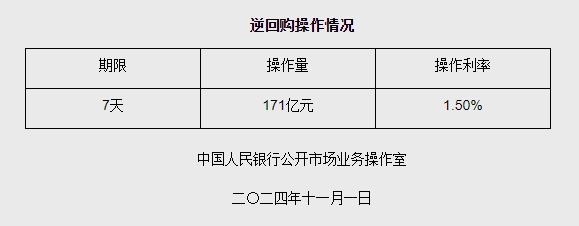 11月1日央行开展171亿元7天期逆回购操作