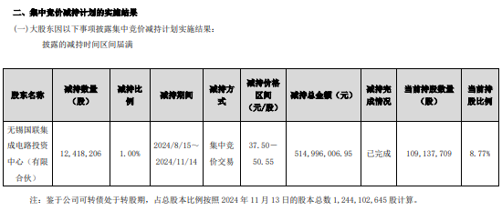 闻泰科技二股东3个月减持套现5.15亿元