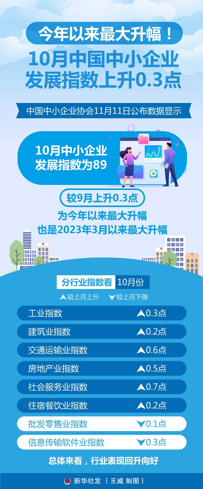 今年以来最大升幅！10月中国中小企业发展指数上升0.3点