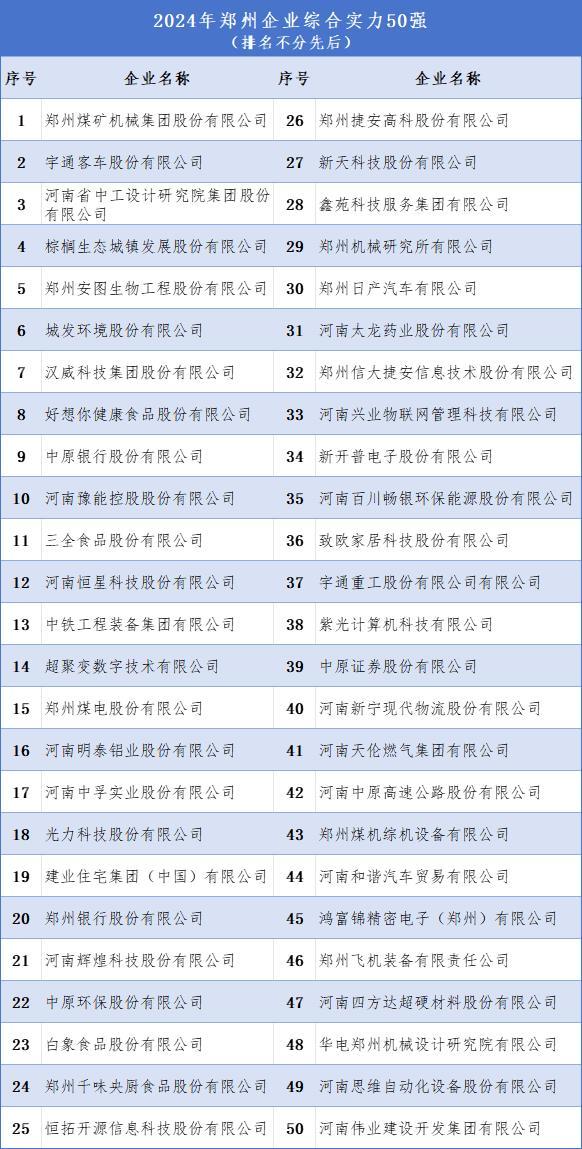 郑州企业综合实力50强名单公布