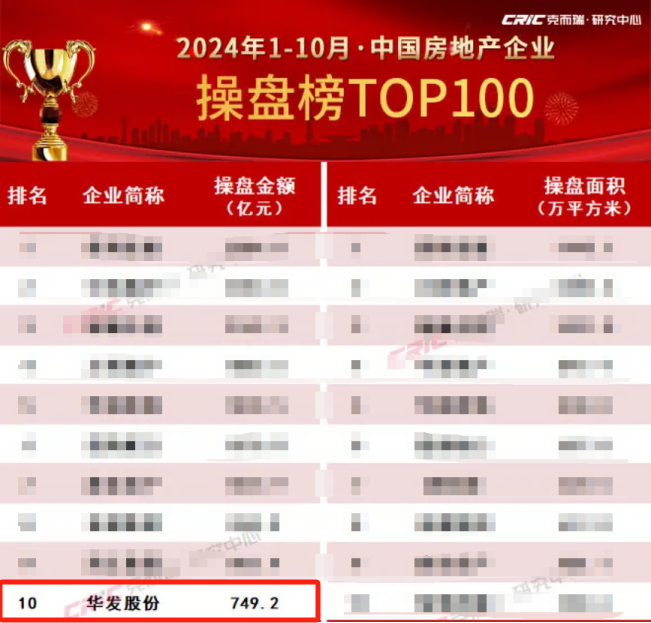 华发股份：持续TOP10！“科技 ”好房子赋能行业