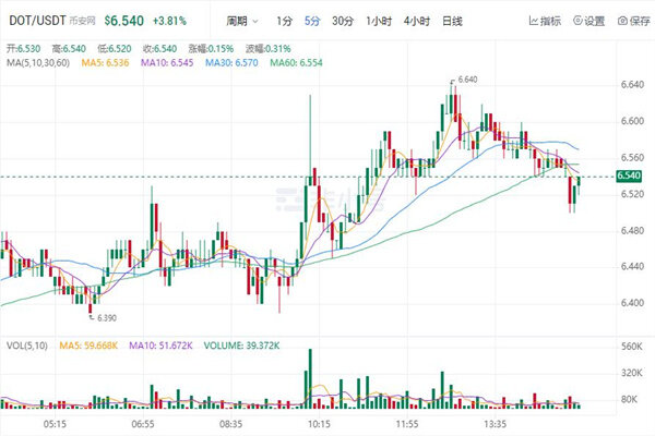 波卡币价格今日行情 DOT币最新消息