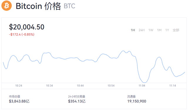 1比特币=多少人民币？BTC价格今日行情2022