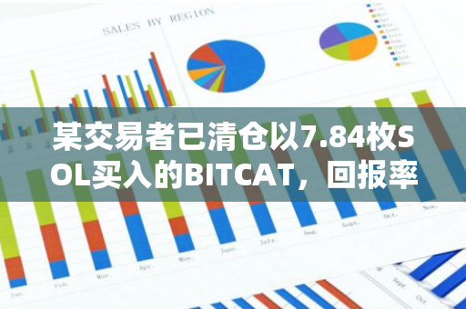 某交易者已清仓以7.84枚SOL买入的BITCAT，回报率高达281倍