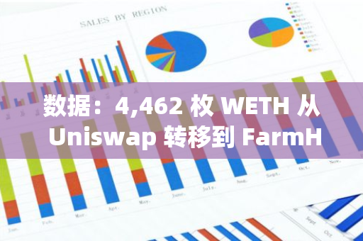 数据：4,462 枚 WETH 从 Uniswap 转移到 FarmHero，价值 1083 万美元