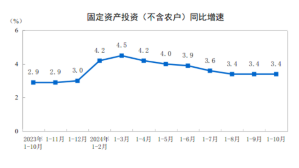 国家统计局：前10月全国固定资产投资增长3.4%