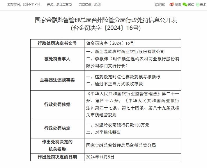 浙江温岭农商银行被罚130万元：因通过不正当方式吸收存款等