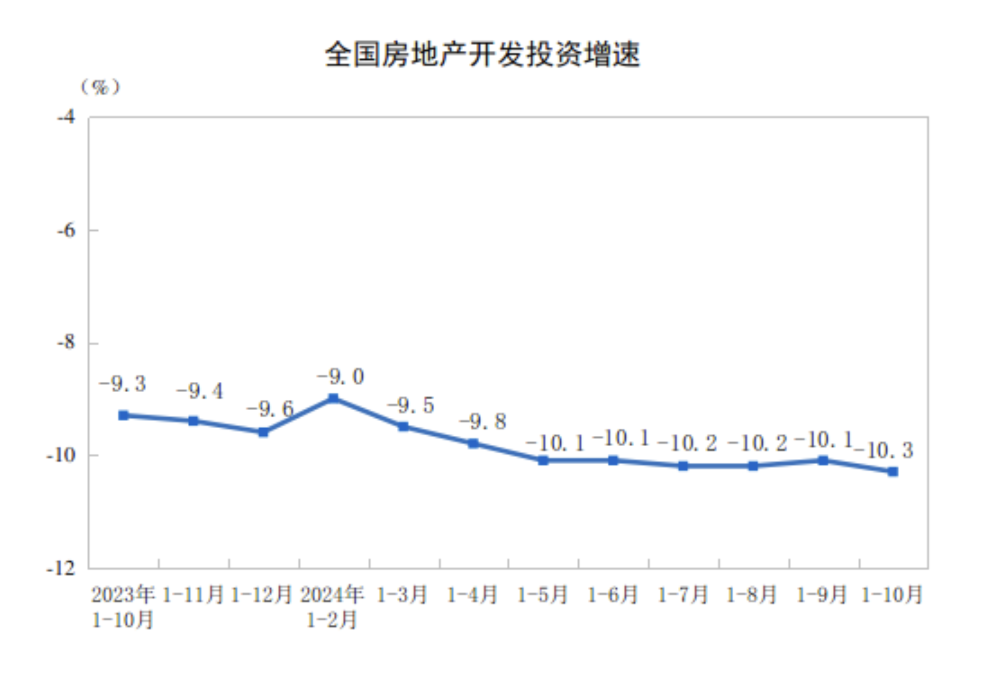 全国商品房销售额连续6个月降幅收窄，“房价回稳迹象初步显现”