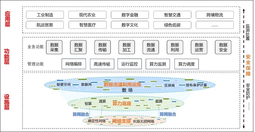 国家数据局：到2029年基本建成国家数据基础设施主体结构