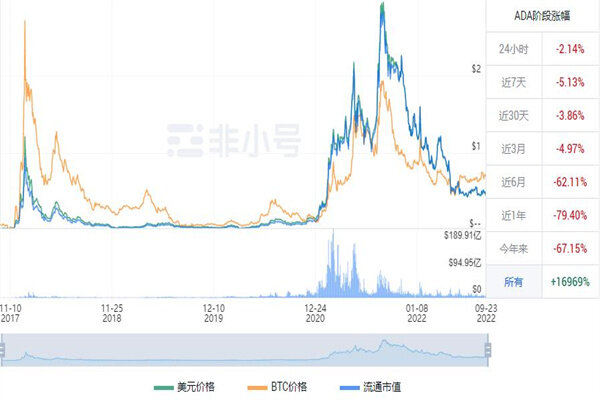 艾达币今日最新价格 ADA最新行情消息