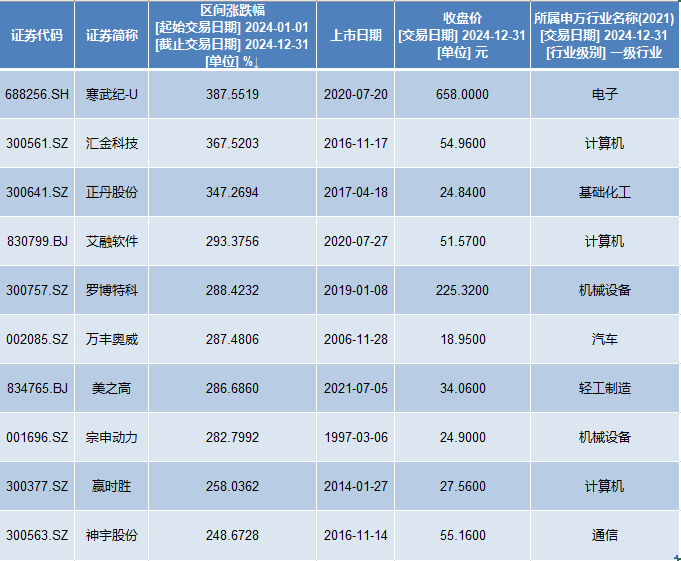 A股2024年收官：银行板块领涨，寒武纪涨超3倍成最牛股