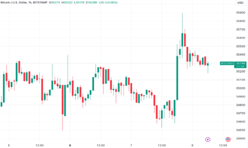 比特币经历短期挤兑，BTC价格触及35.9万美元，OI持续上涨