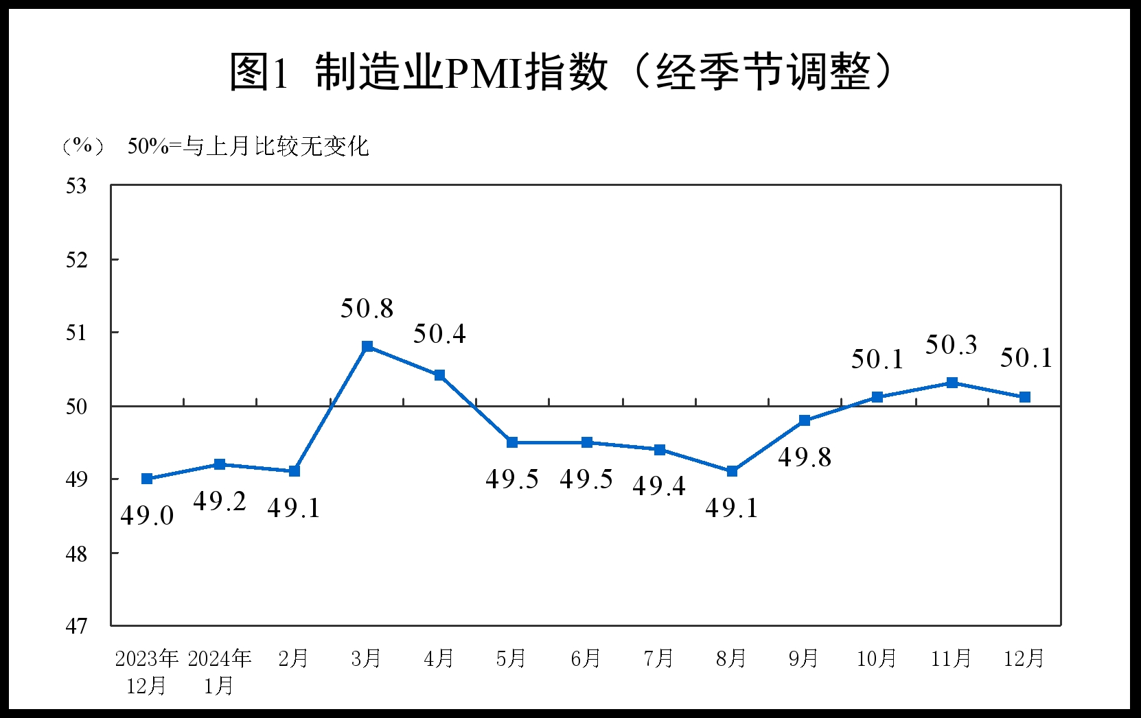 制造业PMI指数连续3个月处于扩张区间，四季度经济景气度明显回升