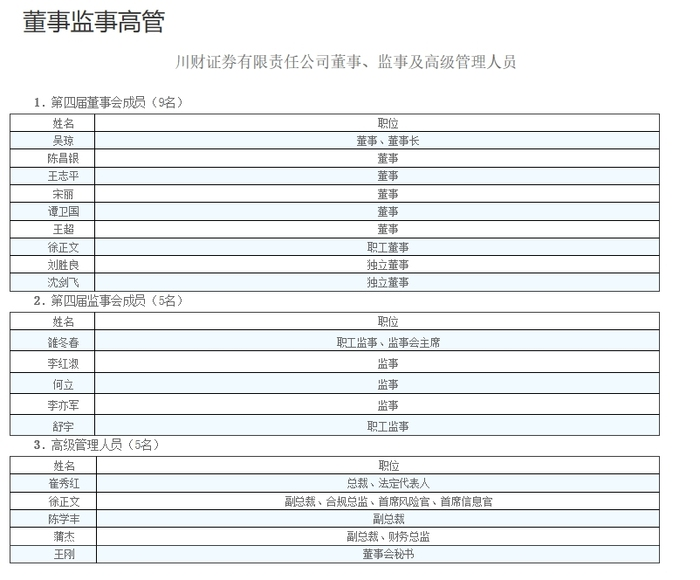 因高层人事比例不合规、未建立绩效考核与薪酬管理制度 川财证券收警示函