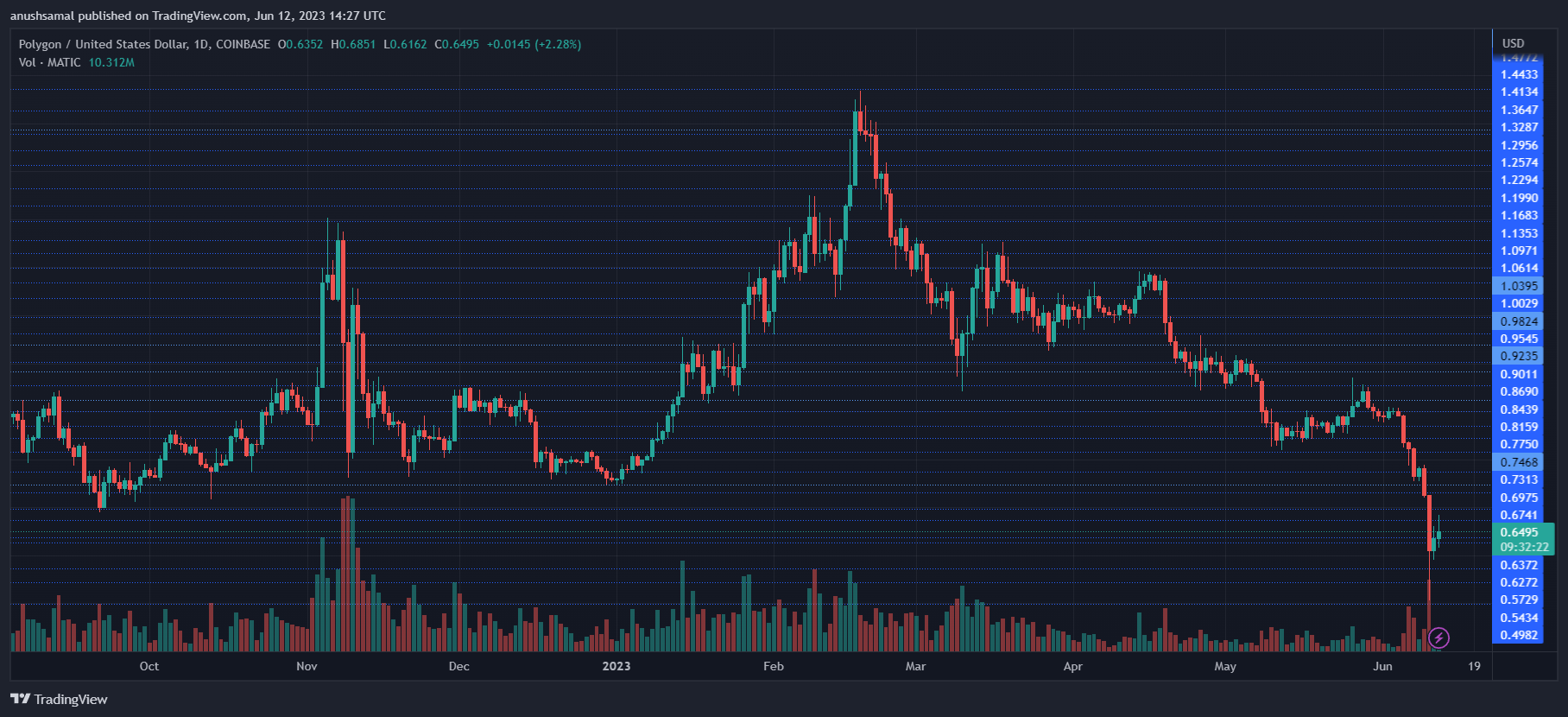 MATIC价格开始回升 现在能维持着0.50美元的支撑位吗