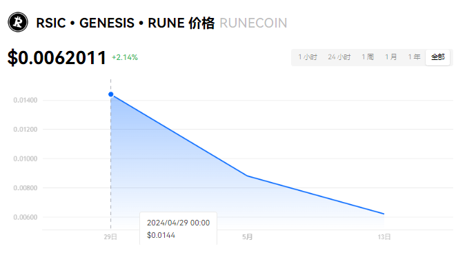 RUNECOIN币是什么？RUNECOIN币发行总量是多少？