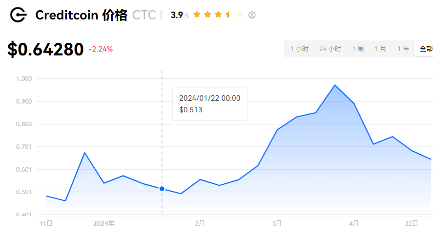 CTC币多少钱一个？CTC币是哪个国家的？