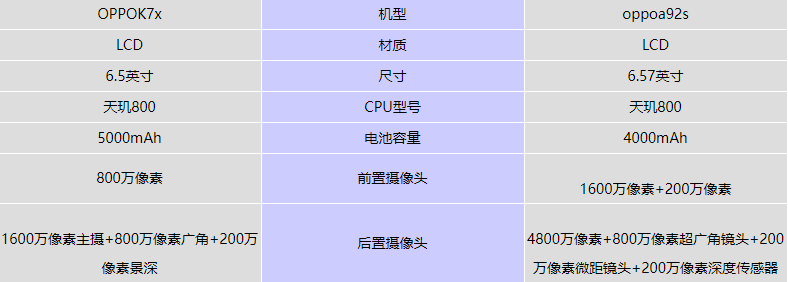 OPPOK7x对比oppoa92s哪个好?OPPOK7x对比oppoa92s评测