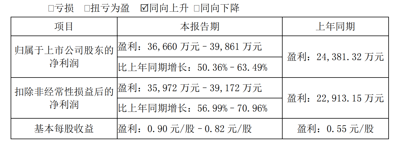 瑞达期货业绩预告：归股净利同比增长50.36%–63.49%