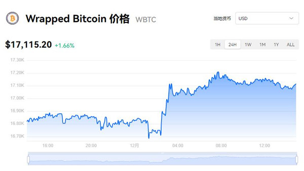 WBTC币今日价格 WBTC币最新行情查询