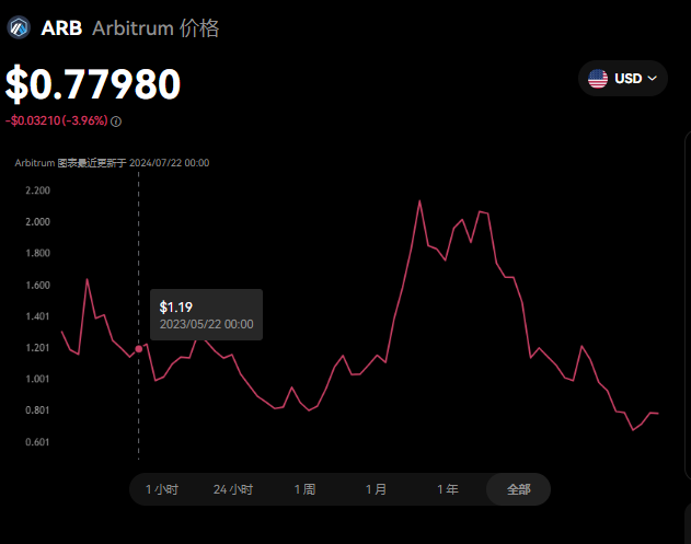 arb币值得入手吗?究竟有没有价值？