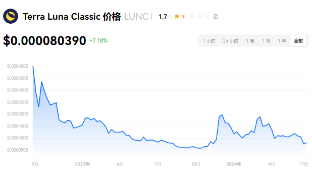 LUNC币是什么币种?LUNC币未来发展前景如何?