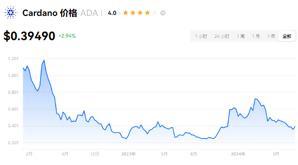 ada能涨到30块钱一个吗？ADA币有发展潜力吗？