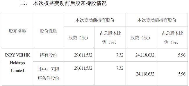 润本股份再遭减持 第三大股东高瓴资本持股比例降至5.96%