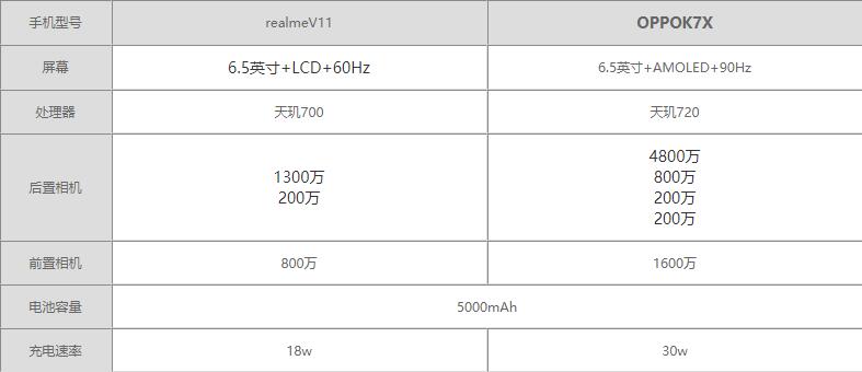 realmeV11对比OPPOK7X哪个好?