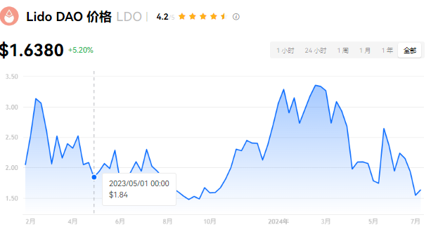 ldo币能到100美金吗？ldo币还会涨么？