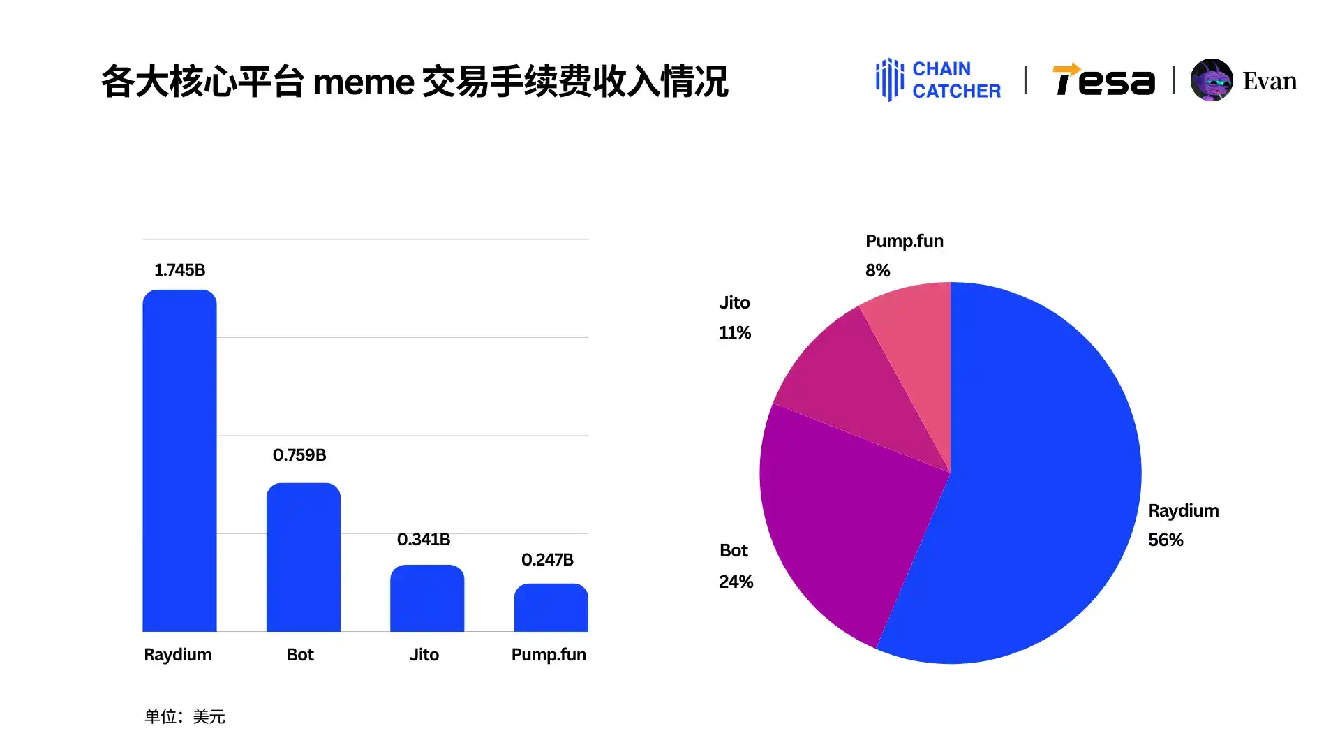 2024 Memecoin消费报告：最大「氪金玩家」手续费超1.3亿美元，Raydium和Bot受益最大