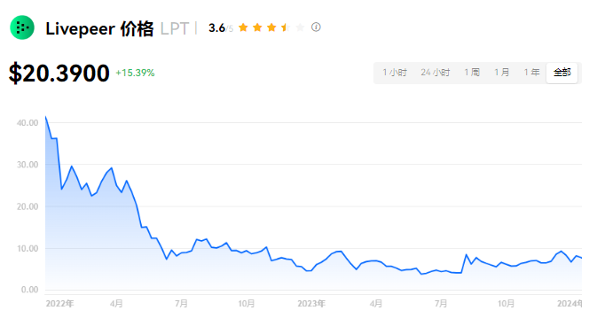 LPT币价格能涨到多少？LPT币值不值得投资？