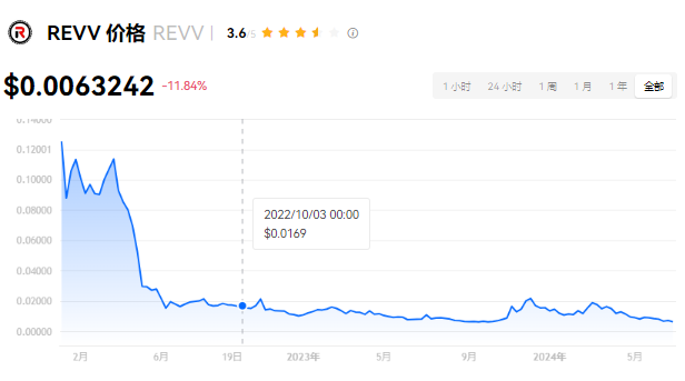 REVV币总量多少？REVV币在哪里可以购买？