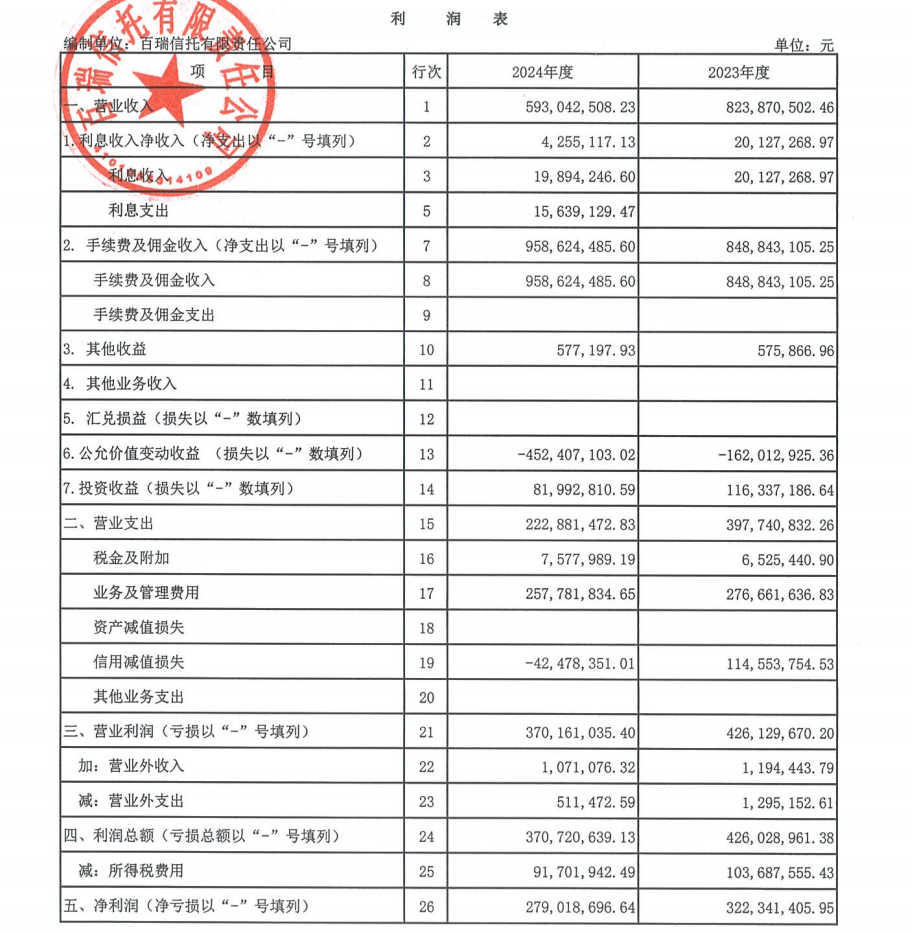 百瑞信托2024年实现营收5.93亿元 净利2.79亿元