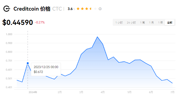 CTC币怎么换换现金？CTC币可以在哪个平台卖出?