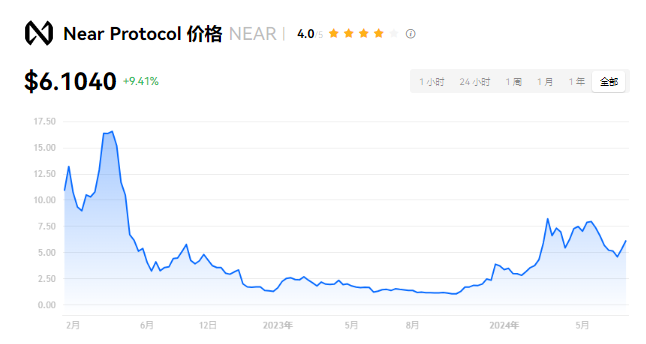 NEAR币能涨到100美元吗？NEAr币2024能涨到多少？