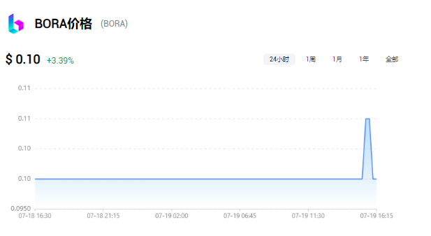 BORA币怎么购买？BORA币上线哪些交易所?