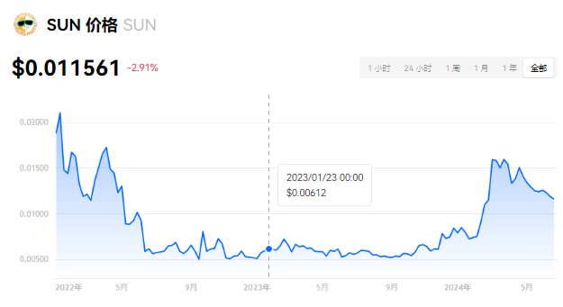 sun币是什么币？sun币上线哪些交易所？