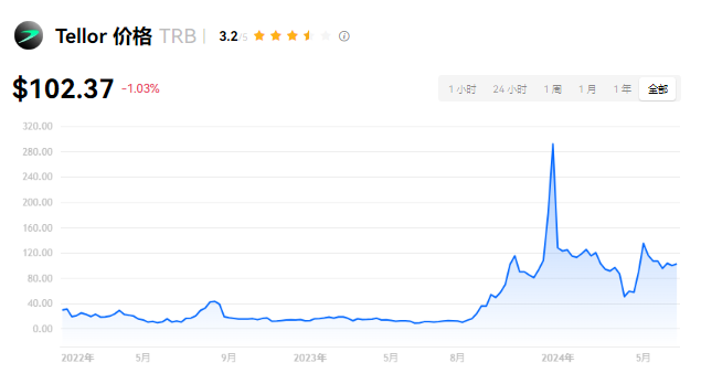 TRB币暴涨原因是什么? TRB币能涨到多少?