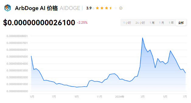 aidoge币能否成为万倍币？aldoge有万倍潜力吗？